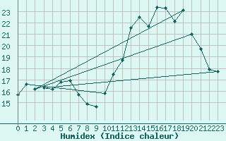 Courbe de l'humidex pour Castres-Nord (81)