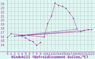 Courbe du refroidissement olien pour Porquerolles (83)