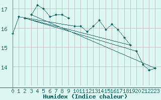 Courbe de l'humidex pour Dunkerque (59)