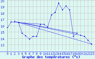 Courbe de tempratures pour Weinbiet