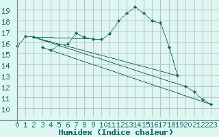 Courbe de l'humidex pour Mikkeli