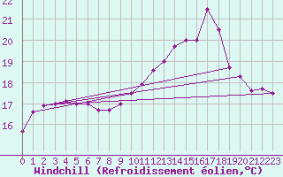 Courbe du refroidissement olien pour Saint-Brieuc (22)