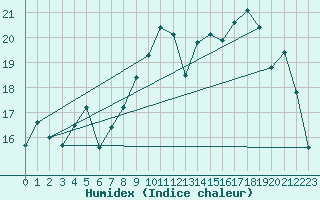 Courbe de l'humidex pour Ploudalmezeau (29)