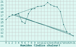 Courbe de l'humidex pour Punkaharju Airport