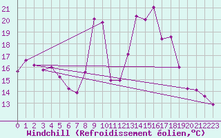 Courbe du refroidissement olien pour Xonrupt-Longemer (88)