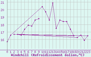 Courbe du refroidissement olien pour Gotska Sandoen