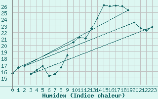 Courbe de l'humidex pour Charleville-Mzires (08)