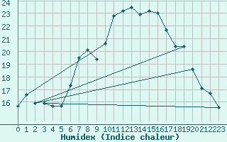 Courbe de l'humidex pour Manston (UK)