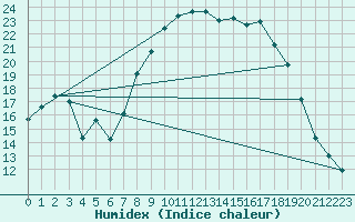 Courbe de l'humidex pour Trawscoed