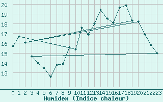 Courbe de l'humidex pour Millau (12)