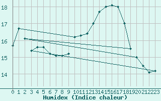 Courbe de l'humidex pour Gros-Rderching (57)