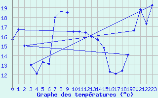 Courbe de tempratures pour Moenichkirchen