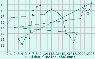 Courbe de l'humidex pour Moenichkirchen