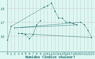 Courbe de l'humidex pour Pleucadeuc (56)