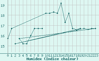Courbe de l'humidex pour Tetuan / Sania Ramel