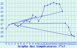 Courbe de tempratures pour Gsgen