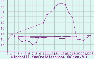 Courbe du refroidissement olien pour Cap Ferret (33)