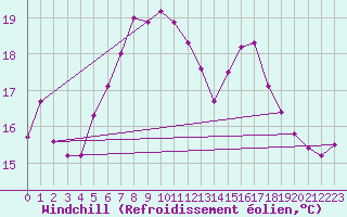 Courbe du refroidissement olien pour Shaffhausen