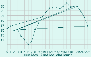 Courbe de l'humidex pour Charleville-Mzires (08)