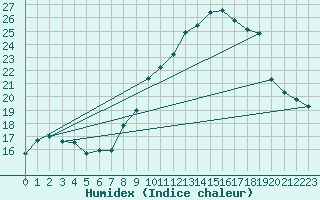 Courbe de l'humidex pour Quimper (29)