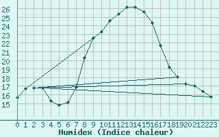 Courbe de l'humidex pour Sattel-Aegeri (Sw)