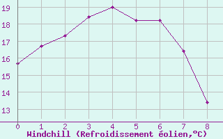 Courbe du refroidissement olien pour Kingaroy