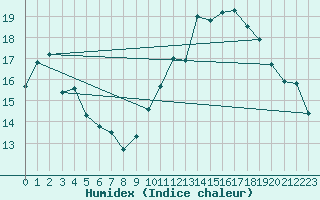 Courbe de l'humidex pour Saint-Nazaire (44)