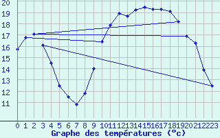 Courbe de tempratures pour Le Touquet (62)