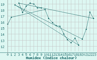 Courbe de l'humidex pour Mahia Aws