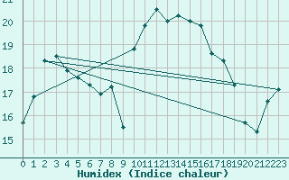 Courbe de l'humidex pour Cap Bar (66)