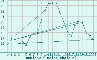 Courbe de l'humidex pour Porquerolles (83)