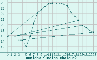 Courbe de l'humidex pour Raciborz