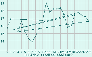 Courbe de l'humidex pour Cap Corse (2B)