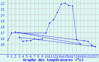 Courbe de tempratures pour Leucate (11)