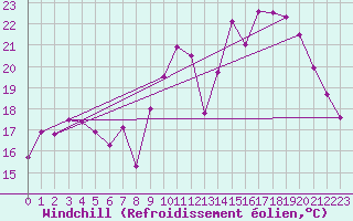 Courbe du refroidissement olien pour Nmes - Garons (30)