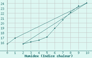 Courbe de l'humidex pour Pfullendorf