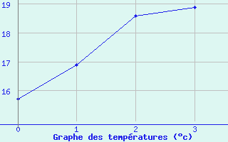 Courbe de tempratures pour Marree Aero