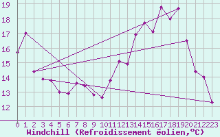 Courbe du refroidissement olien pour Potes / Torre del Infantado (Esp)