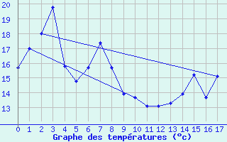 Courbe de tempratures pour Otaru