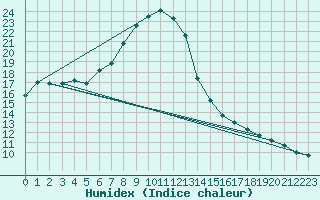 Courbe de l'humidex pour Ullared