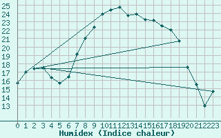Courbe de l'humidex pour Holbeach