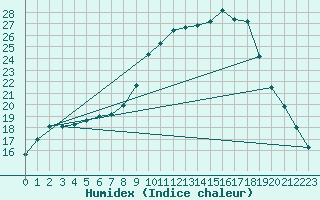 Courbe de l'humidex pour Lugo / Rozas
