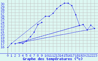 Courbe de tempratures pour Dachsberg-Wolpadinge