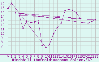 Courbe du refroidissement olien pour Al Hoceima