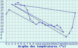 Courbe de tempratures pour Roxby Downs