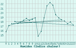 Courbe de l'humidex pour Le Touquet (62)