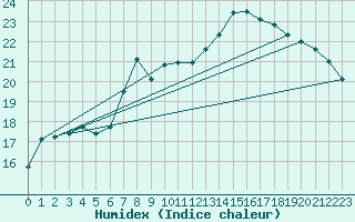 Courbe de l'humidex pour Salen-Reutenen