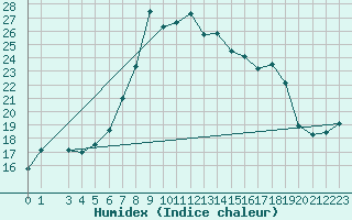 Courbe de l'humidex pour Trapani / Birgi