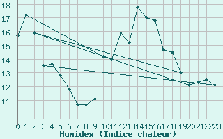 Courbe de l'humidex pour Saint-Philbert-de-Grand-Lieu (44)