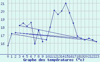 Courbe de tempratures pour Nedre Vats